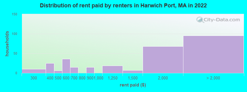 Distribution of rent paid by renters in Harwich Port, MA in 2022