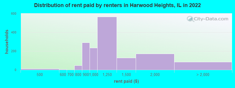 Distribution of rent paid by renters in Harwood Heights, IL in 2022