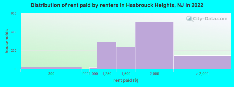 Distribution of rent paid by renters in Hasbrouck Heights, NJ in 2022