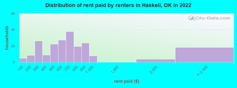 Distribution of rent paid by renters in Haskell, OK in 2022