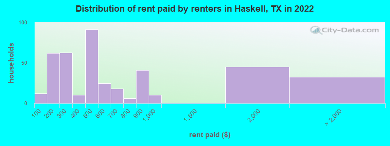 Distribution of rent paid by renters in Haskell, TX in 2022