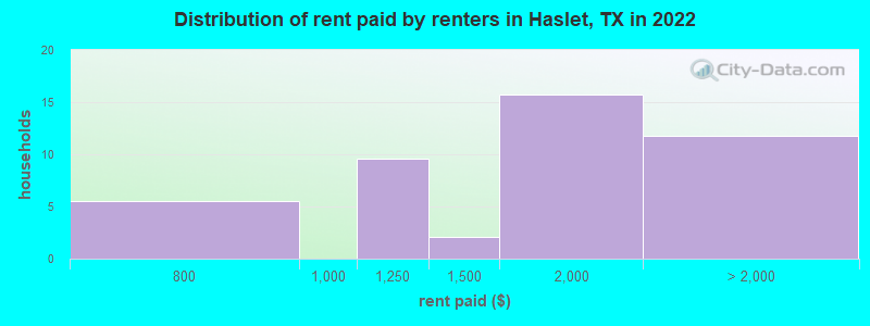 Distribution of rent paid by renters in Haslet, TX in 2022