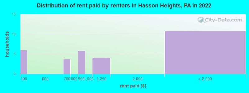 Distribution of rent paid by renters in Hasson Heights, PA in 2022