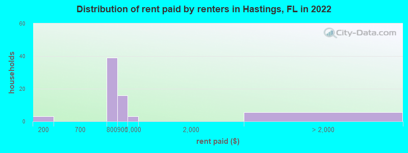 Distribution of rent paid by renters in Hastings, FL in 2022