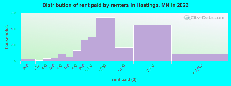 Distribution of rent paid by renters in Hastings, MN in 2022