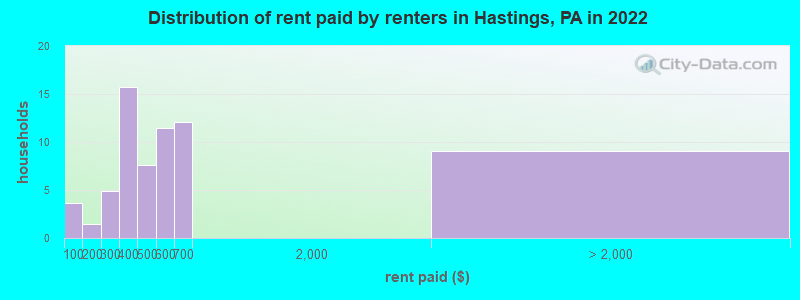 Distribution of rent paid by renters in Hastings, PA in 2022