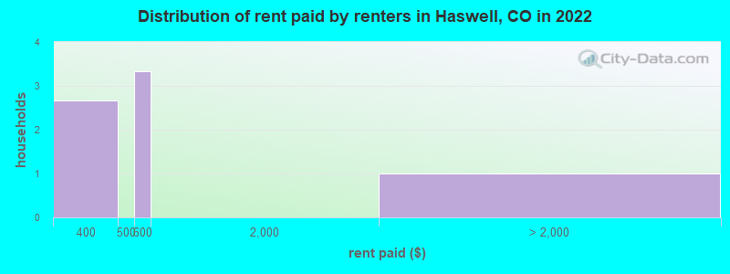 Distribution of rent paid by renters in Haswell, CO in 2022