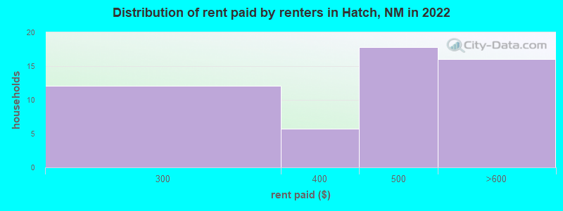 Distribution of rent paid by renters in Hatch, NM in 2022