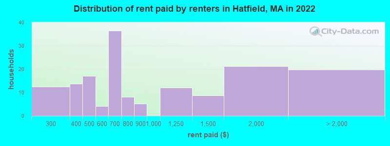 Distribution of rent paid by renters in Hatfield, MA in 2022