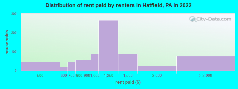 Distribution of rent paid by renters in Hatfield, PA in 2022