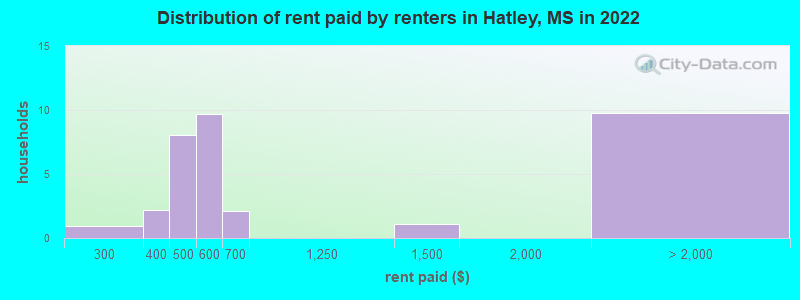 Distribution of rent paid by renters in Hatley, MS in 2022