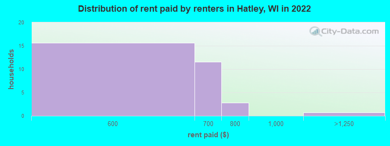 Distribution of rent paid by renters in Hatley, WI in 2022