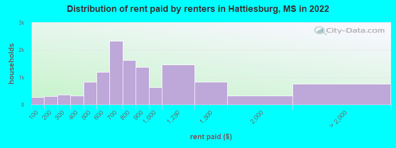 Distribution of rent paid by renters in Hattiesburg, MS in 2022