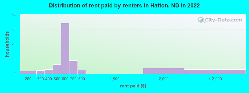 Distribution of rent paid by renters in Hatton, ND in 2022