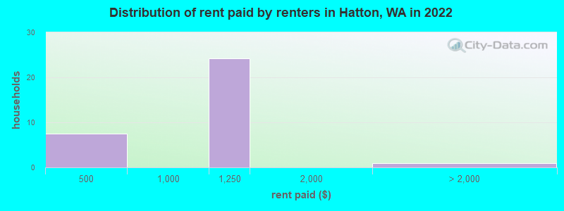 Distribution of rent paid by renters in Hatton, WA in 2022