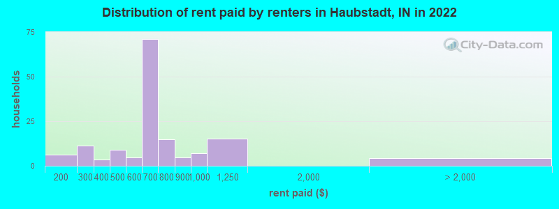 Distribution of rent paid by renters in Haubstadt, IN in 2022