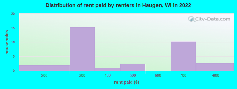 Distribution of rent paid by renters in Haugen, WI in 2022