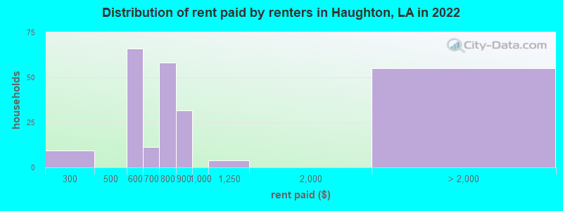 Distribution of rent paid by renters in Haughton, LA in 2022