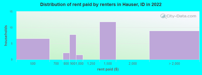 Distribution of rent paid by renters in Hauser, ID in 2022