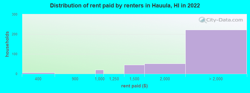 Distribution of rent paid by renters in Hauula, HI in 2022