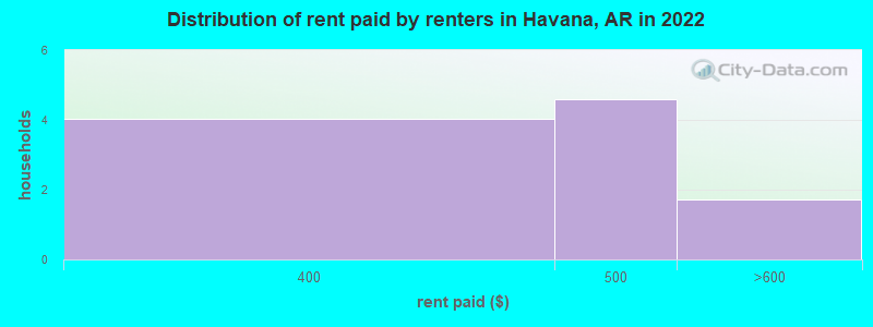 Distribution of rent paid by renters in Havana, AR in 2022