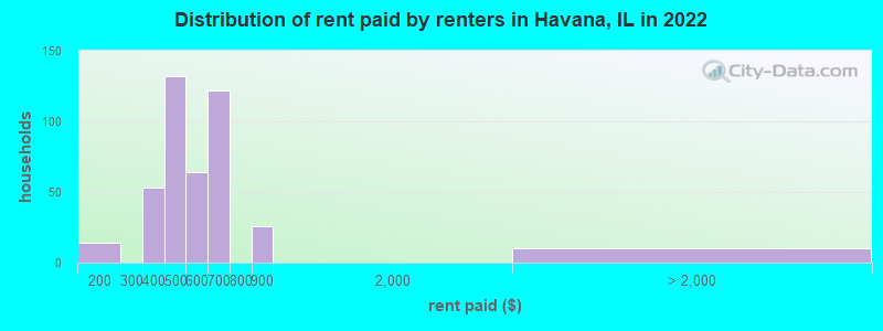 Distribution of rent paid by renters in Havana, IL in 2022