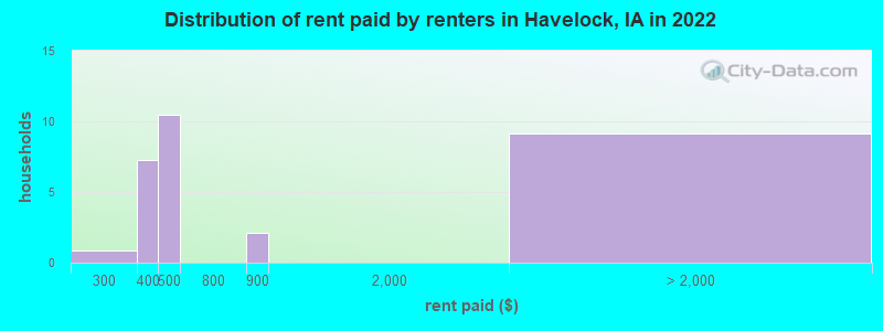 Distribution of rent paid by renters in Havelock, IA in 2022