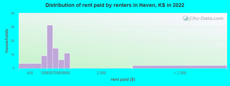 Distribution of rent paid by renters in Haven, KS in 2022