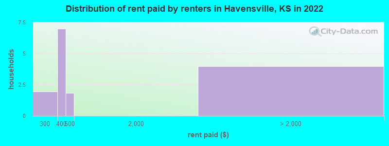 Distribution of rent paid by renters in Havensville, KS in 2022