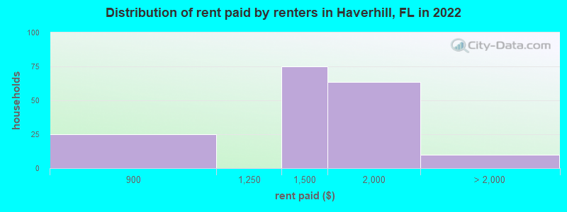 Distribution of rent paid by renters in Haverhill, FL in 2022