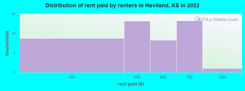 Distribution of rent paid by renters in Haviland, KS in 2022