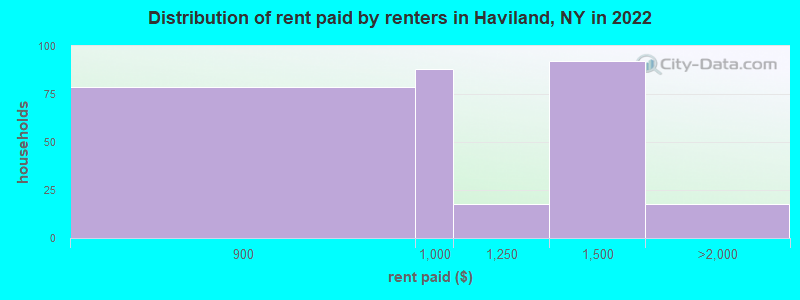 Distribution of rent paid by renters in Haviland, NY in 2022