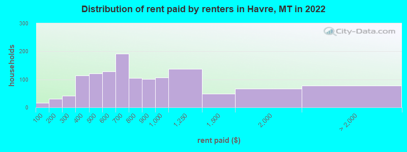 Distribution of rent paid by renters in Havre, MT in 2022