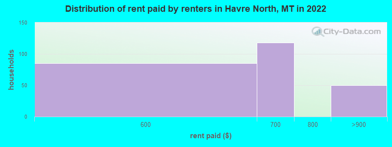 Distribution of rent paid by renters in Havre North, MT in 2022