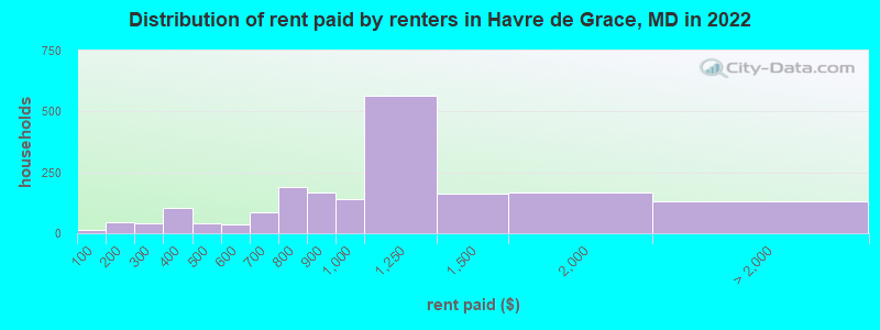 Distribution of rent paid by renters in Havre de Grace, MD in 2022