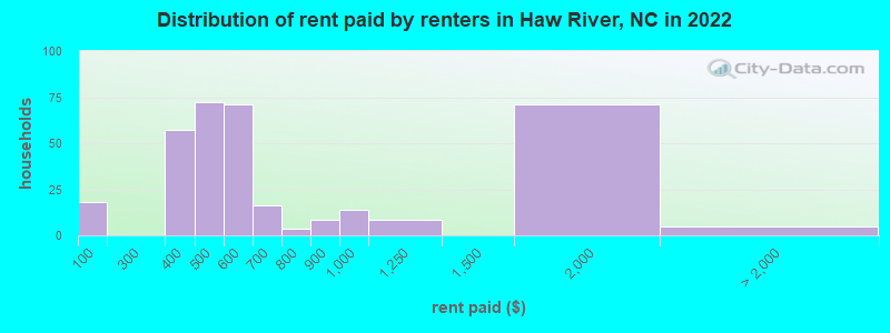 Distribution of rent paid by renters in Haw River, NC in 2022