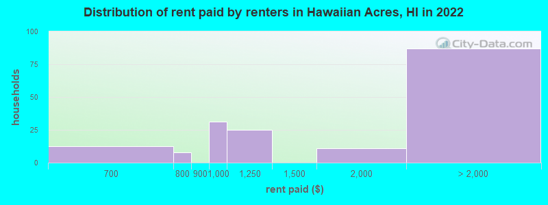 Distribution of rent paid by renters in Hawaiian Acres, HI in 2022