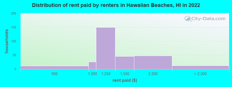 Distribution of rent paid by renters in Hawaiian Beaches, HI in 2022