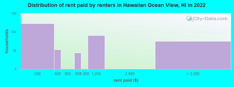 Distribution of rent paid by renters in Hawaiian Ocean View, HI in 2022