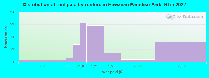 Distribution of rent paid by renters in Hawaiian Paradise Park, HI in 2022