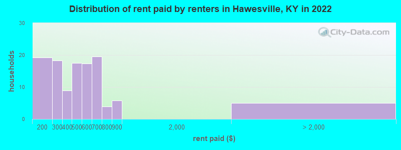 Distribution of rent paid by renters in Hawesville, KY in 2022
