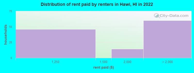 Distribution of rent paid by renters in Hawi, HI in 2022