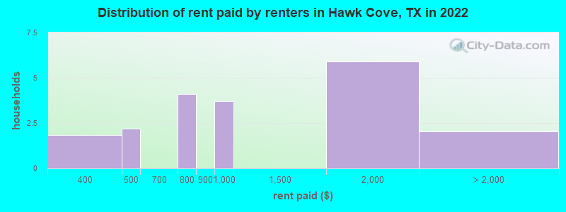 Distribution of rent paid by renters in Hawk Cove, TX in 2022