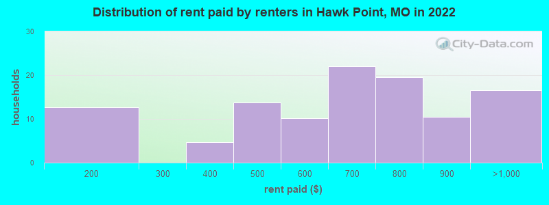 Distribution of rent paid by renters in Hawk Point, MO in 2022