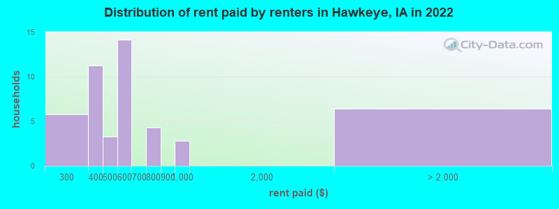 Distribution of rent paid by renters in Hawkeye, IA in 2022