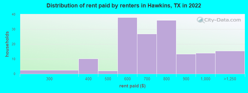 Distribution of rent paid by renters in Hawkins, TX in 2022