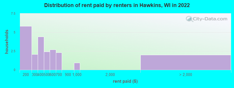 Distribution of rent paid by renters in Hawkins, WI in 2022