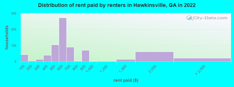 Distribution of rent paid by renters in Hawkinsville, GA in 2022