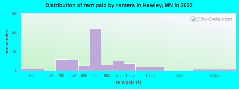 Distribution of rent paid by renters in Hawley, MN in 2022