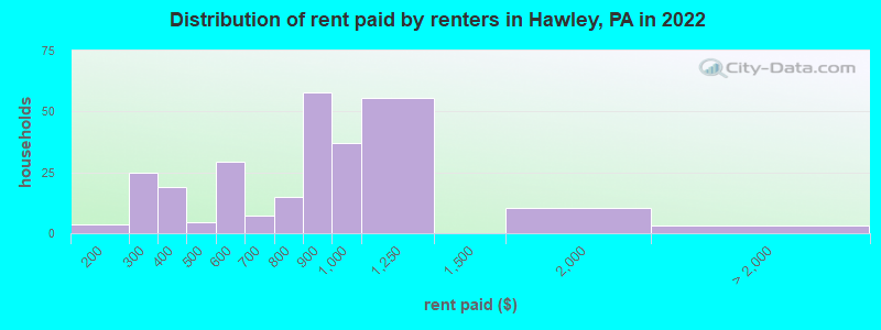 Distribution of rent paid by renters in Hawley, PA in 2022